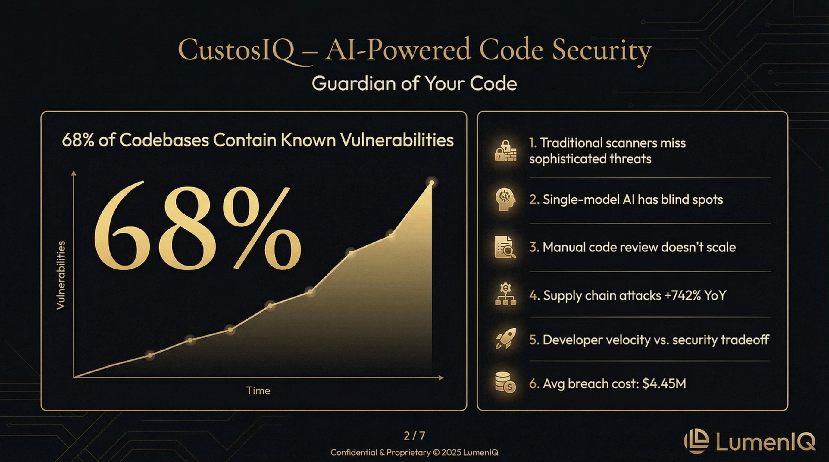 The Problem: 68% of Codebases Contain Vulnerabilities